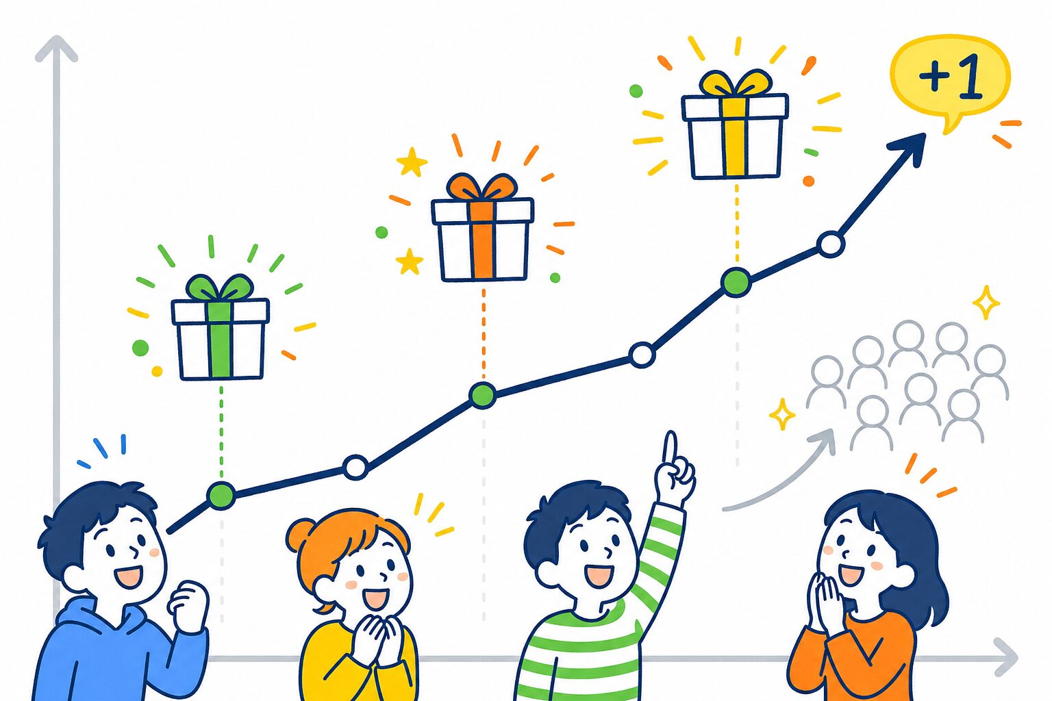 特典を活用して友だちが増えていくイメージ